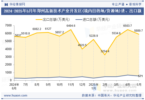 2024-2025年5月年郑州高新技术产业开发区(境内目的地/货源地)进、出口额