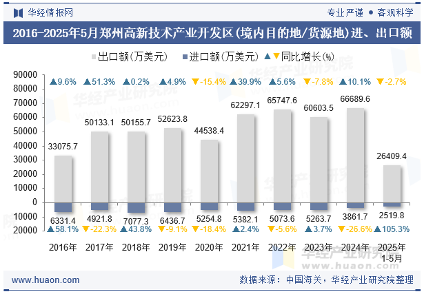 2016-2025年5月郑州高新技术产业开发区(境内目的地/货源地)进、出口额