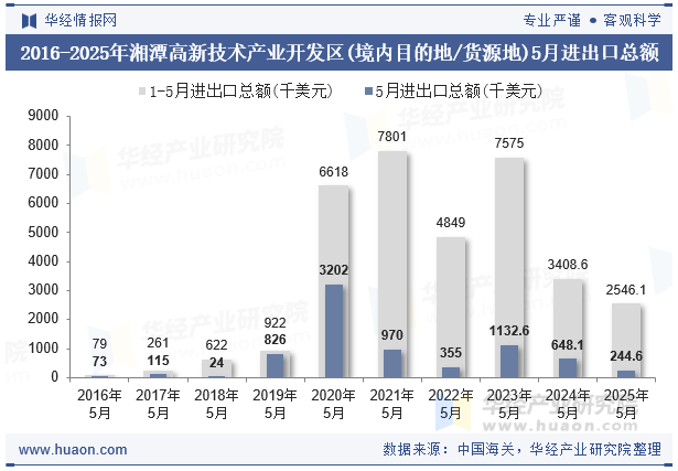 2016-2025年湘潭高新技术产业开发区(境内目的地/货源地)5月进出口总额