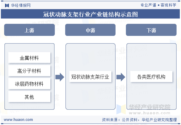 冠状动脉支架行业产业链结构示意图