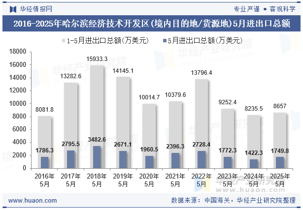 2016-2025年哈尔滨经济技术开发区(境内目的地/货源地)5月进出口总额