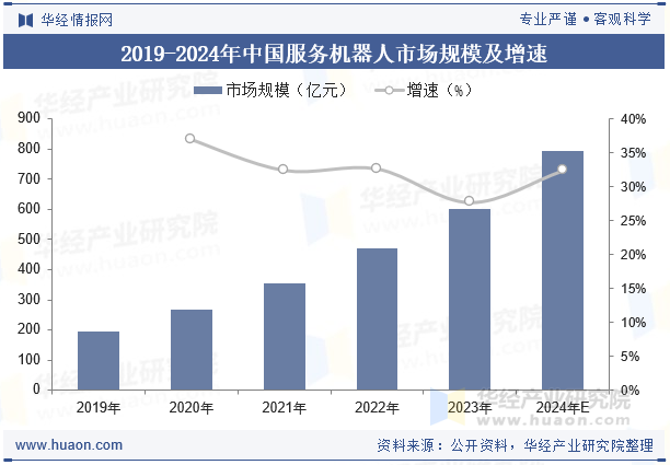 2019-2024年中国服务机器人市场规模及增速