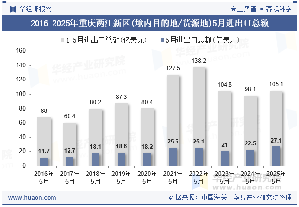 2016-2025年重庆两江新区(境内目的地/货源地)5月进出口总额