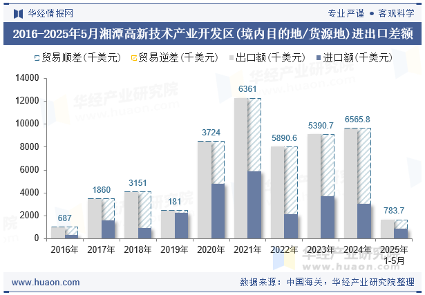 2016-2025年5月湘潭高新技术产业开发区(境内目的地/货源地)进出口差额