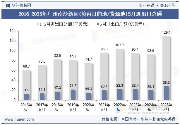2016-2025年广州南沙新区(境内目的地/货源地)5月进出口总额