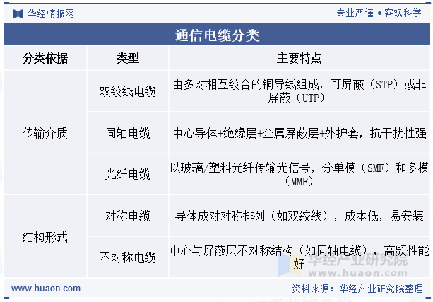 通信电缆分类