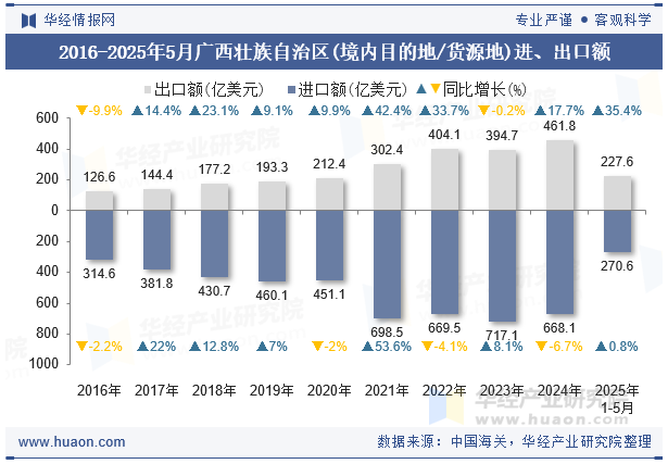 2016-2025年5月广西壮族自治区(境内目的地/货源地)进、出口额