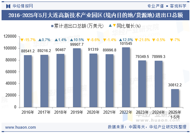 2016-2025年5月大连高新技术产业园区(境内目的地/货源地)进出口总额