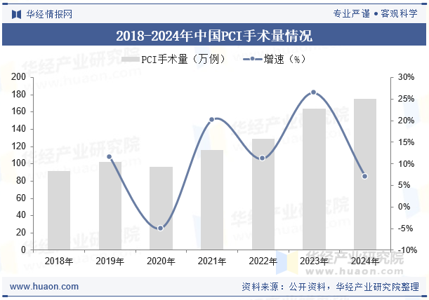 2018-2024年中国PCI手术量情况