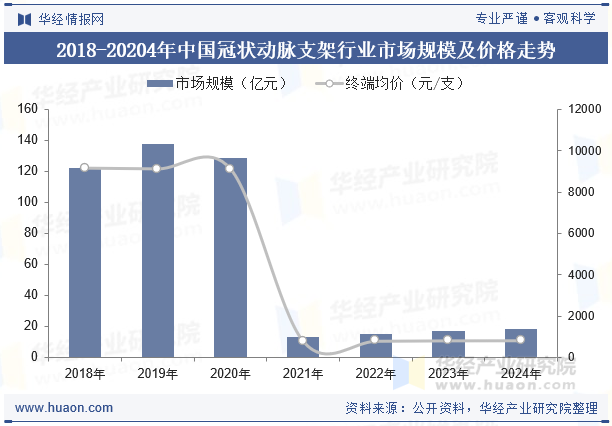 2018-20204年中国冠状动脉支架行业市场规模及价格走势