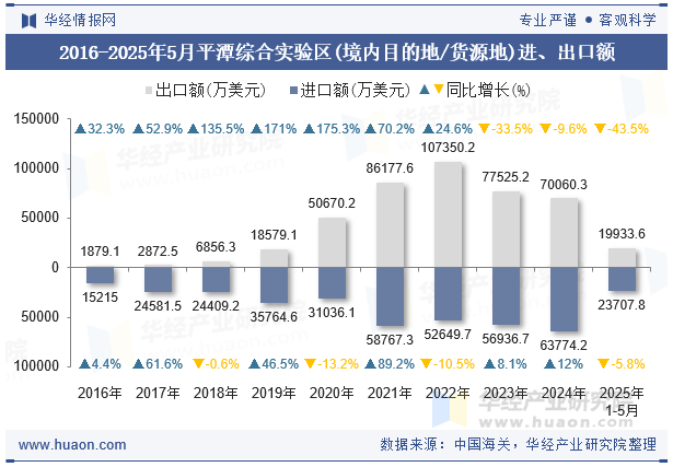 2016-2025年5月平潭综合实验区(境内目的地/货源地)进、出口额