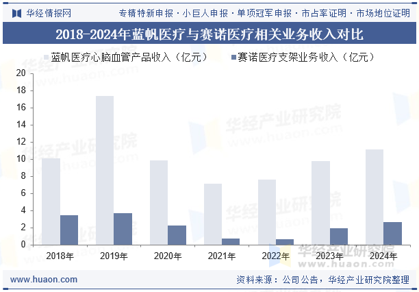 2018-2024年蓝帆医疗与赛诺医疗相关业务收入对比