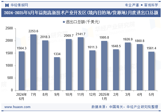 2024-2025年5月年益阳高新技术产业开发区(境内目的地/货源地)月度进出口总额
