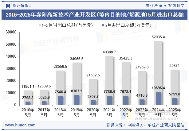 2016-2025年襄阳高新技术产业开发区(境内目的地/货源地)5月进出口总额