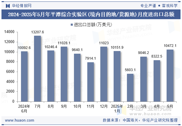 2024-2025年5月年平潭综合实验区(境内目的地/货源地)月度进出口总额