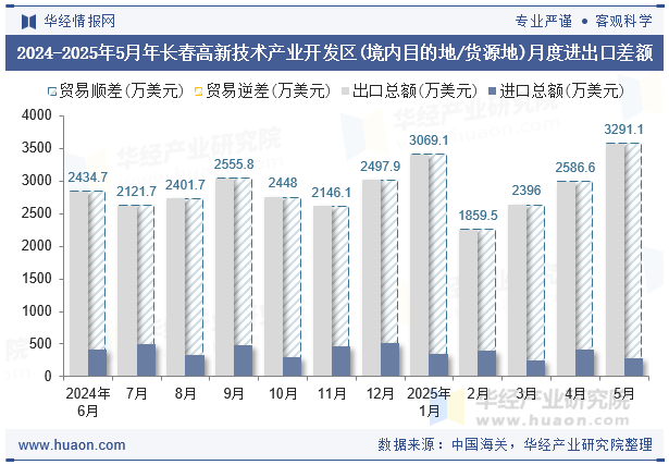 2024-2025年5月年长春高新技术产业开发区(境内目的地/货源地)月度进出口差额