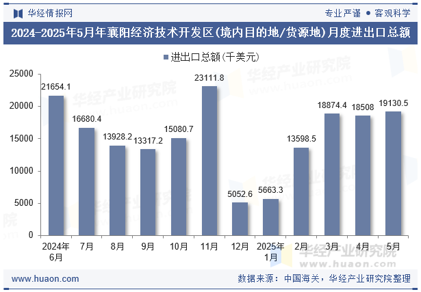 2024-2025年5月年襄阳经济技术开发区(境内目的地/货源地)月度进出口总额