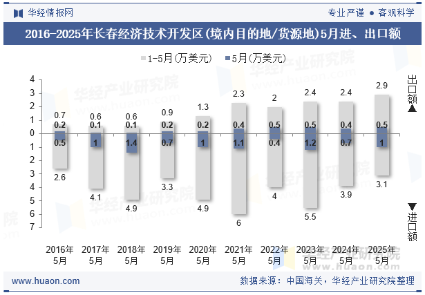 2016-2025年长春经济技术开发区(境内目的地/货源地)5月进、出口额