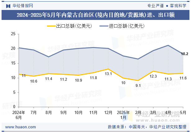 2024-2025年5月年内蒙古自治区(境内目的地/货源地)进、出口额