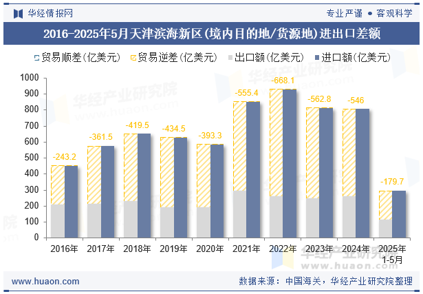 2016-2025年5月天津滨海新区(境内目的地/货源地)进出口差额