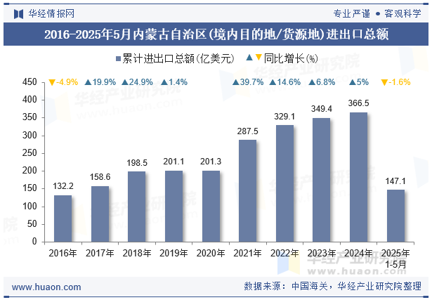 2016-2025年5月内蒙古自治区(境内目的地/货源地)进出口总额