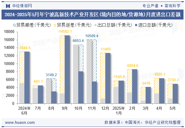 2024-2025年5月年宁波高新技术产业开发区(境内目的地/货源地)月度进出口差额