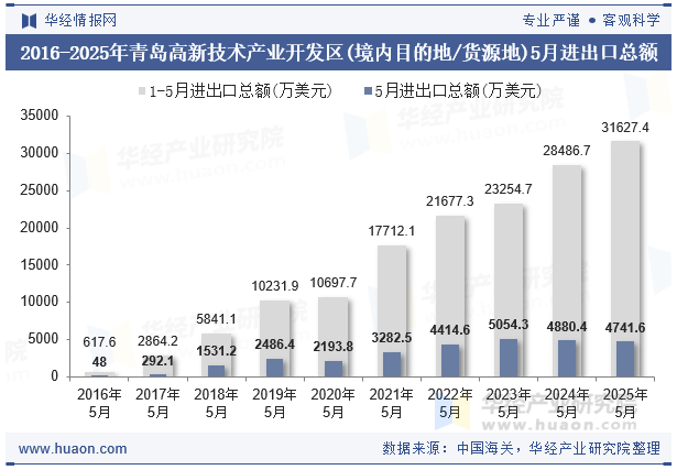 2016-2025年青岛高新技术产业开发区(境内目的地/货源地)5月进出口总额