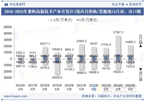 2016-2025年襄阳高新技术产业开发区(境内目的地/货源地)5月进、出口额