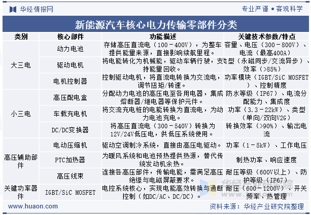 新能源汽车核心电力传输零部件分类