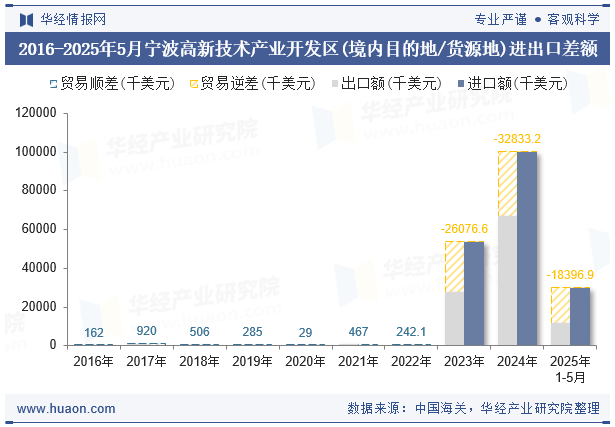 2016-2025年5月宁波高新技术产业开发区(境内目的地/货源地)进出口差额
