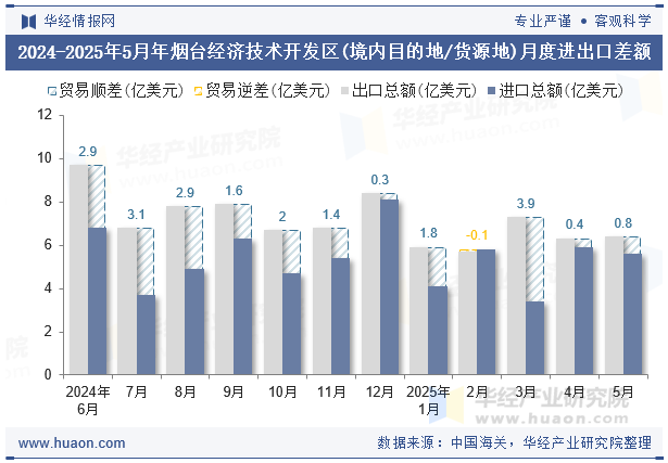 2024-2025年5月年烟台经济技术开发区(境内目的地/货源地)月度进出口差额
