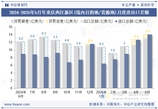 2024-2025年5月年重庆两江新区(境内目的地/货源地)月度进出口差额