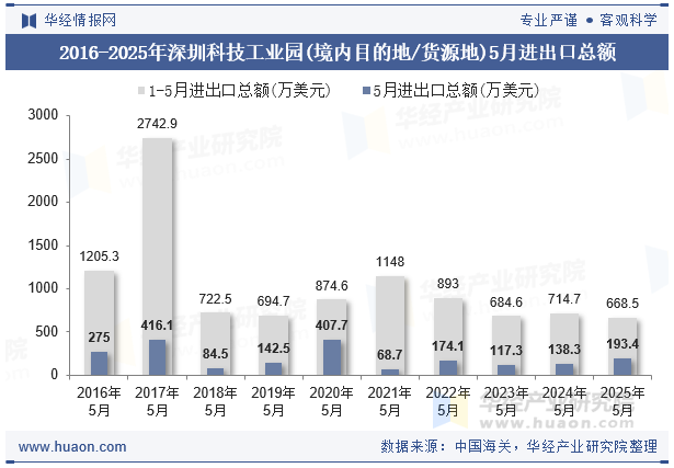 2016-2025年深圳科技工业园(境内目的地/货源地)5月进出口总额