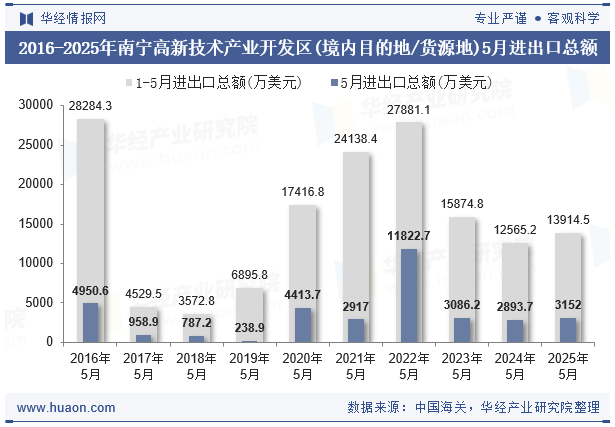2016-2025年南宁高新技术产业开发区(境内目的地/货源地)5月进出口总额
