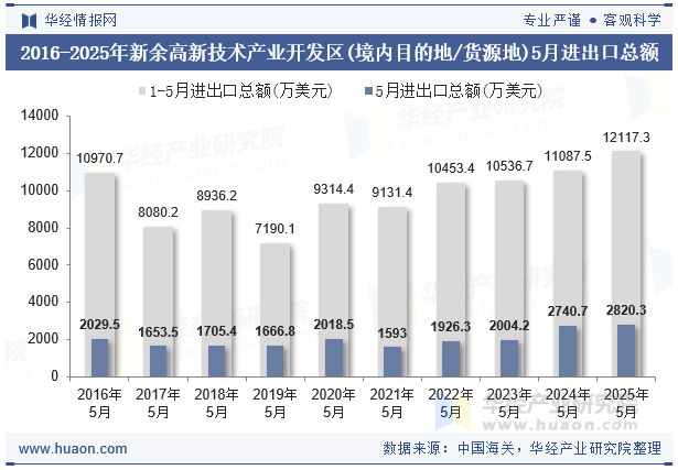 2016-2025年新余高新技术产业开发区(境内目的地/货源地)5月进出口总额