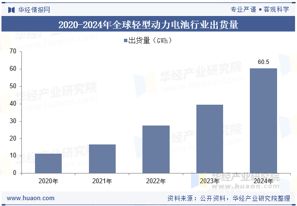 2020-2024年全球轻型动力电池行业出货量