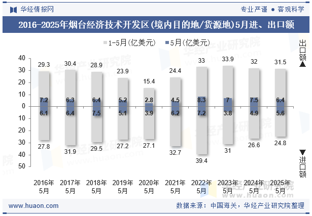 2016-2025年烟台经济技术开发区(境内目的地/货源地)5月进、出口额