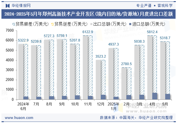 2024-2025年5月年郑州高新技术产业开发区(境内目的地/货源地)月度进出口差额