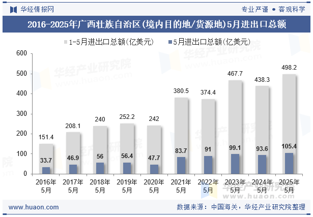 2016-2025年广西壮族自治区(境内目的地/货源地)5月进出口总额