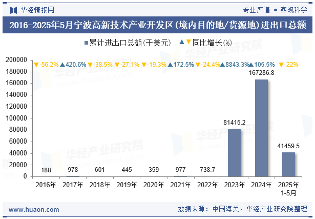 2016-2025年5月宁波高新技术产业开发区(境内目的地/货源地)进出口总额