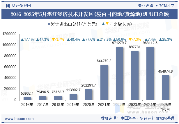2016-2025年5月湛江经济技术开发区(境内目的地/货源地)进出口总额