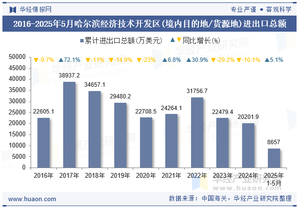 2016-2025年5月哈尔滨经济技术开发区(境内目的地/货源地)进出口总额