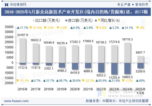 2016-2025年5月新余高新技术产业开发区(境内目的地/货源地)进、出口额