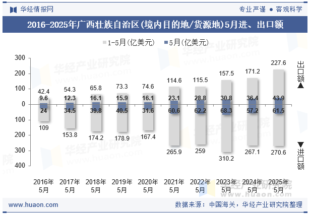 2016-2025年广西壮族自治区(境内目的地/货源地)5月进、出口额