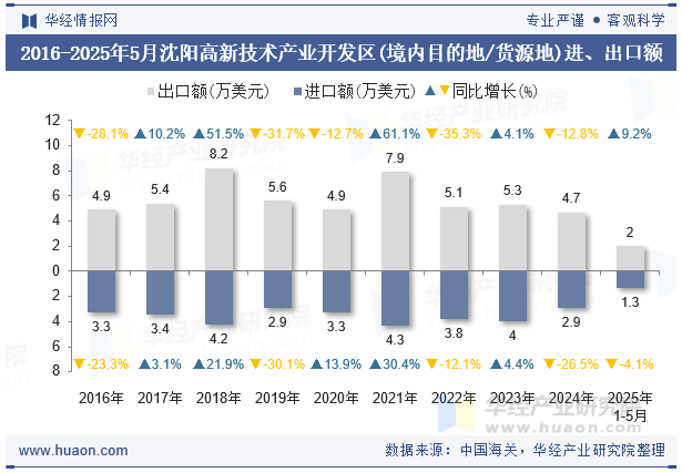 2016-2025年5月沈阳高新技术产业开发区(境内目的地/货源地)进、出口额