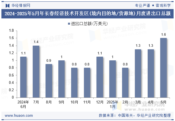 2024-2025年5月年长春经济技术开发区(境内目的地/货源地)月度进出口总额
