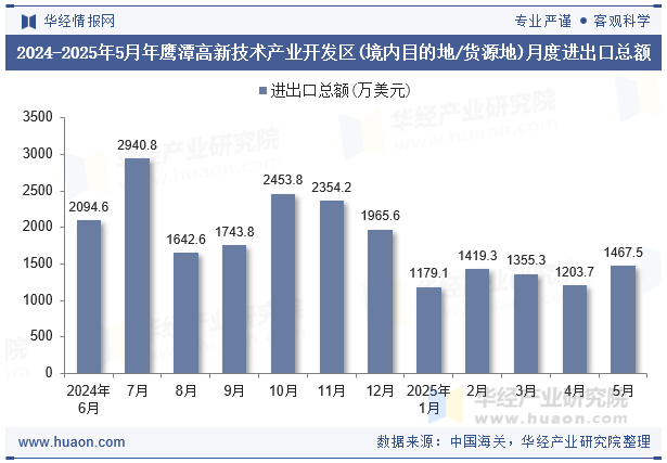 2024-2025年5月年鹰潭高新技术产业开发区(境内目的地/货源地)月度进出口总额