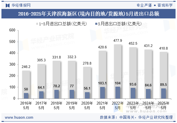 2016-2025年天津滨海新区(境内目的地/货源地)5月进出口总额