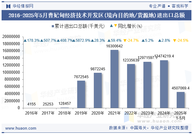 2016-2025年5月曹妃甸经济技术开发区(境内目的地/货源地)进出口总额
