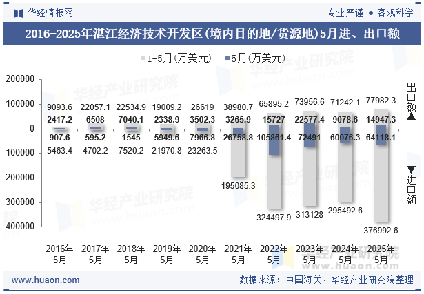 2016-2025年湛江经济技术开发区(境内目的地/货源地)5月进、出口额